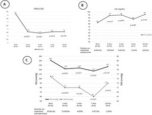 Valores basales y evolutivos de la HbA1c (A), el LDL y los pacientes en tratamiento hipolipidemiante (B) y las cifras de TAS y TAD y los pacientes con tratamiento antihipertensivo (C) en el postrasplante SPK de los pacientes con injerto pancreático y renal normofuncionantes. Los resultados se expresan como mediana y porcentaje. HbA1c: hemoglobina glucosilada; LDL: low density lipoproteins cholesterol («colesterol unido a lipoproteínas de baja densidad»); SPK: simultaneous pancreas kidney transplantation («trasplante simultáneo de páncreas-riñón»); TAD: tensión arterial diastólica; TAS: tensión arterial sistólica.