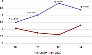 Comparative mean number of proctologic consultations in each study period (p values correspond to T-Student test).