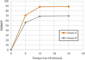 Evolución de la pérdida de peso para los 2 grupos analizados. CB: cirugía bariátrica; %EIMCP: porcentaje de exceso de índice de masa corporal perdido.