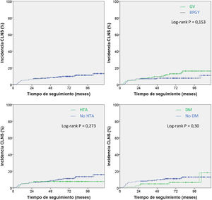 Análisis de Kaplan-Meier de la probabilidad de colelitiasis de novo sintomática (CLNS) a lo largo del tiempo de seguimiento para el conjunto de pacientes estudiados y diferentes factores de riesgo. BPGY: bypass gástrico en Y de Roux; DM: diabetes mellitus; GV: gastrectomía vertical; HTA: hipertensión arterial.