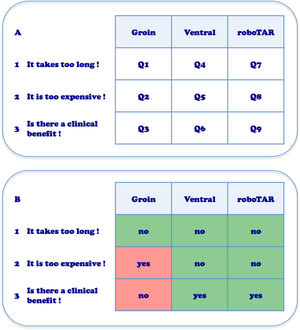A. Nine research questions identified for the adoption of robotic hernia repair, dividing hernias in 3 indications and posing the 3 major questions about robotic assisted surgery (Q1–Q9). B. Personal current opinion on the 9 research questions after 3 years of adopting robotic assisted hernia repair with experience from 798 procedures.