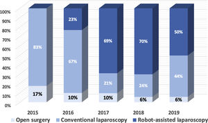 Graphic depiction of the evolution in surgical approach for groin hernias in a single center study in 864 patients.