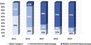 Graphic depiction of the evolution of surgical approach for primary ventral hernias in a single center study in 438 patients.