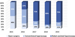 Graphic depiction of the evolution of surgical approach for incisional ventral hernias in a single center study in 451 patients.
