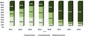 Graphic depiction of the evolution of mesh position for surgical repair of ventral hernias in a single center study in 938 patients.