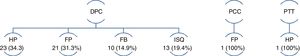 Causas de re-intervención por grupos. DPC: duodenopancreatectomía cefálica; PCC: pancreatectomía corporocaudal; PT: pancreatectomía total.