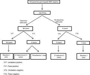 Diagrama de flujo de los resultados de monitorización intraoperatoria de PTH. VP: verdadero positivo; FP: falso positivo; VN: verdadero negativo; FN: falso negativo.