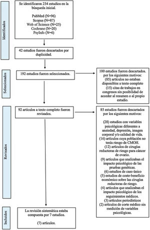 Diagrama de flujo de la metodología empleada en revisión sistemática según el método PRISMA.