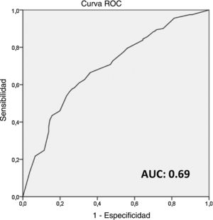 Curva ROC: score para prever la probabilidad de metástasis en ganglios no centinela. AUC: área bajo la curva; ROC: característica operativa del receptor.
