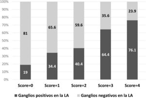 Probabilidad de metástasis en ganglios no centinela en el grupo de estudio (n = 328). LA: linfadenectomía axilar.