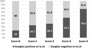 Probabilidad de metástasis en ganglios no centinela en el grupo de pacientes sometidos a mastectomía (n = 217). LA: linfadenectomía axilar.