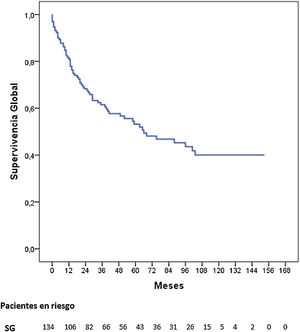 Curva de supervivencia global en cáncer gástrico intervenido con intención radical (n=134).
