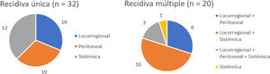 Localización de la recidiva única y múltiple en cáncer gástrico intervenido con intención radical.