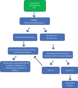 Secuencia de programación de pacientes en CMA. CMA: cirugía mayor ambulatoria.