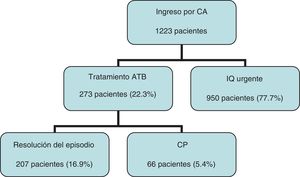 Diagrama de flujo de inclusión de pacientes. ATB: antibiótico; CA: colecistitis aguda; CP: colecistostomía percutánea; IQ: intervención quirúrgica.
