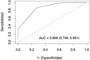Curva ROC de ICG-4 para predecir hipocalcemia postoperatoria.