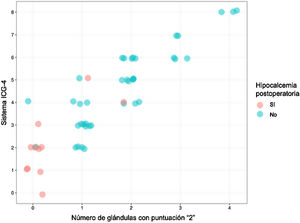 Representación individual los pacientes para los sistemas de predicción ICG-2 e ICG-4.