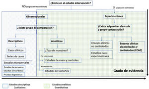 Distribución de lo tipos de estudios con metodología cualitativa y cuantitativa con relación al grado de evidencia.