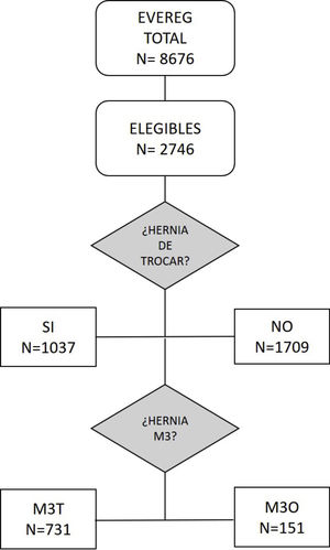 Diagrama de flujo.