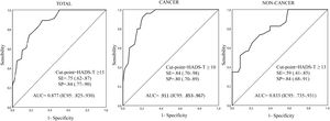Diagnostic accuracy of the HADS-T for the screening of the psychological treatment needs of the total sample, cancer and non-cancer patients.