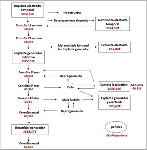 Diagrama de flujo de costes médicos directos de la neuroestimulación de raíces sacras.