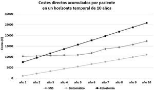 Gráfico comparativo de costes médicos directos acumulados en 10 años: tratamiento sintomático, neuroestimulación de raíces sacras, colostomía definitiva.
