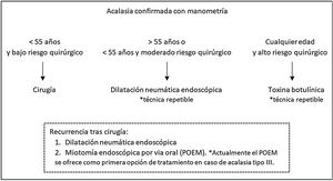 Algoritmo de tratamiento.