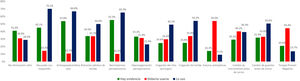 Comparación entre el porcentaje de conocimiento de los encuestados de la evidencia clínica que respalda cada medida preventiva, sus opiniones o creencias sobre la medida y el porcentaje de uso real de los métodos preventivos.