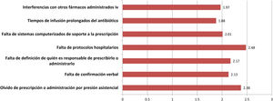 Calificación de los encuestados en una escala de 0 a 3 para los factores que influyen en la correcta implementación del protocolo de profilaxis antibiótica. Escala: 0 menos importante, 3 muy importante.