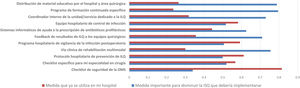 Comparación entre las estrategias de prevención que se deberían implementar según los encuestados y su nivel real de implementación. ILQ: infección de localización quirúrgica; OMS: Organización Mundial de la Salud.