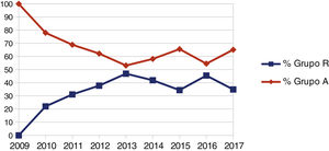 Participación del residente durante el período del estudio (p = 0,001).