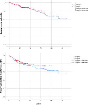 Curvas de supervivencia de Kaplan-Meier según cirujano principal (Grupo A: cirujano adjunto; Grupo R: residente). Supervivencia global (SVG), test Log-Rank (Mantel-Cox) p = 0,562. Supervivencia libre de enfermedad (SLE), test Log-Rank (Mantel-Cox) p = 0,305.