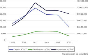 Evolución del número de tuits, participantes e impresiones del ACSCC entre 2015 y 2020. Se aprecia un crecimiento de tuits e impresiones hasta 2017. Posteriormente cae el número de tuits, pero se mantienen las impresiones a nivel global. El número de participantes es estable a lo largo de los años.