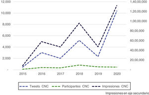 Evolución del número de tuits, participantes e impresiones del CNC entre 2015 y 2020. Observamos un crecimiento del número de tuits e impresiones a lo largo de los años. El número de participantes se mantiene estable a lo largo de los años.