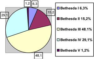 Características del nódulo dominante de los pacientes con indicación de hemitiroidectomía. Tamaño medio: 27,7cm. Rango: 7-57cm.
