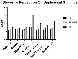 Students’ sensorial experiences focused on unpleasant stimuli with each specimen preservation method. Eye watering, Hassles regarding ocular irritation, Sight (Total) includes both watering and hassles, unpleasantness when interacting with the specimen, Nasal Congestion, and pungent smell were evaluated. Calculated averages are presented. 0: I did not feel it 5: I felt it a lot (Annex 1).