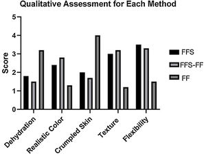 Students’ qualitative assessment of each tissue. Dehydrated appearance of the tissues, Subjective evaluation of color compared to fresh tissue, Subjective evaluation of crumpled appearance of the tissues, Texture and suppleness of the tissue, and Flexibility of the specimens were scored by participants using Likert scales. Calculated averages are presented. 0: It did not have that characteristic – 5: It had that characteristic.