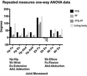 Goniometry measures for each joint movement.