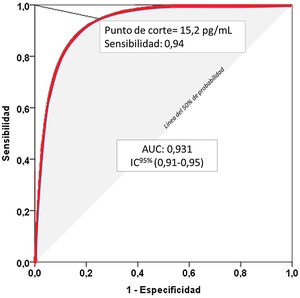Representación de una curva de características funcionales o curva Receiver-Operating Characteristic (ROC). Area Under the Curve (AUC): Área bajo la curva, representa la validez diagnóstica positiva de la prueba. Cuanto más cercana a la unidad, mejor capacidad de distinguir entre enfermos y sanos, sin conocimiento previo del verdadero diagnóstico y sin influencia de la prevalencia de la enfermedad a diagnosticar. Intervalo de confianza del 95% (IC 95%) para el AUC.