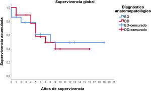 Estimación de la supervivencia global en función del diagnóstico anatomopatológico. BD: bien diferenciado (azul); DD: desdiferenciado (rojo).