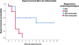 Estimación de la supervivencia libre de enfermedad en función del diagnóstico anatomopatológico. BD: bien diferenciado; DD: desdiferenciado.