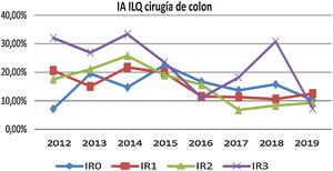 Incidencia acumulada de ILQ en cirugía de colon por riesgo NNIS. IA: incidencia acumulada; ILQ: infección de localización quirúrgica; NNIS: National Nosocomial Infection Surveillance.