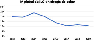 Evolución temporal de la incidencia acumulada global de ILQ en cirugía de colon. IA: incidencia acumulada; ILQ: infección de localización quirúrgica.