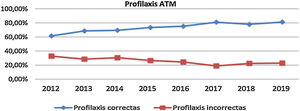 Evolución temporal del cumplimiento del protocolo de profilaxis antimicrobiana (ATM) en cirugía de colon.