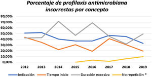 Porcentaje de profilaxis incorrectas por concepto. aLa medición de este concepto se inició en el año 2015.