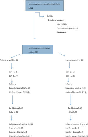 Diagrama de flujo. Pacientes tratados con carcinoma escamoso anal.