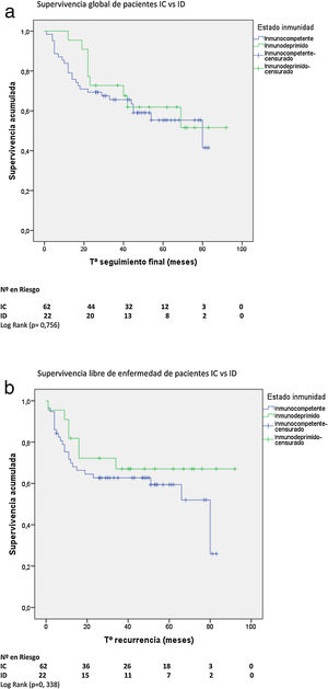 A) Supervivencia global de pacientes IC vs. ID. B) Supervivencia libre de enfermedad de pacientes IC vs. ID.