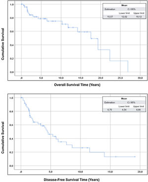 Median overall survival and median disease-free survival.