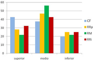 Representación gráfica del porcentaje de casos ubicados en el recto superior, medio e inferior según las diferentes pruebas. CF: colonoscopia flexible; RM: resonancia magnética; RRi: rectoscopia intraoperatoria; RRp: rectoscopia preoperatoria.