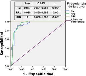 Curva ROC: grado de precisión de RRp y RM, tomando como referencia RRi. N: número de pacientes; RM: resonancia magnética; RRi/Rectintra: rectoscopia intraoperatoria; RRp/Rectpre: rectoscopia preoperatoria.